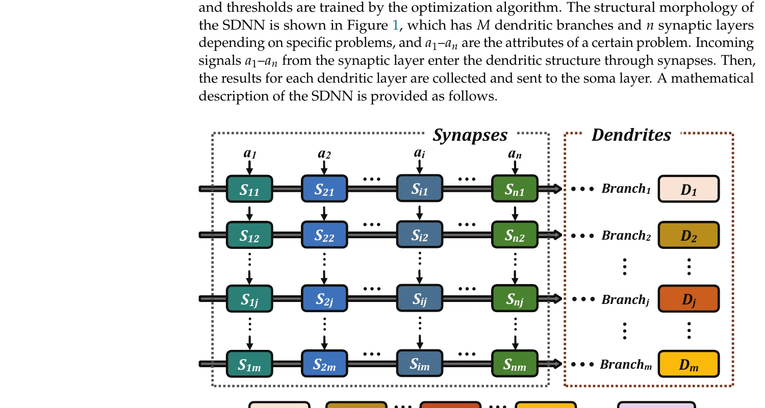 A Simple Dendritic Neural Network Model-Based Approach for Daily PM2.5 Concentration Prediction