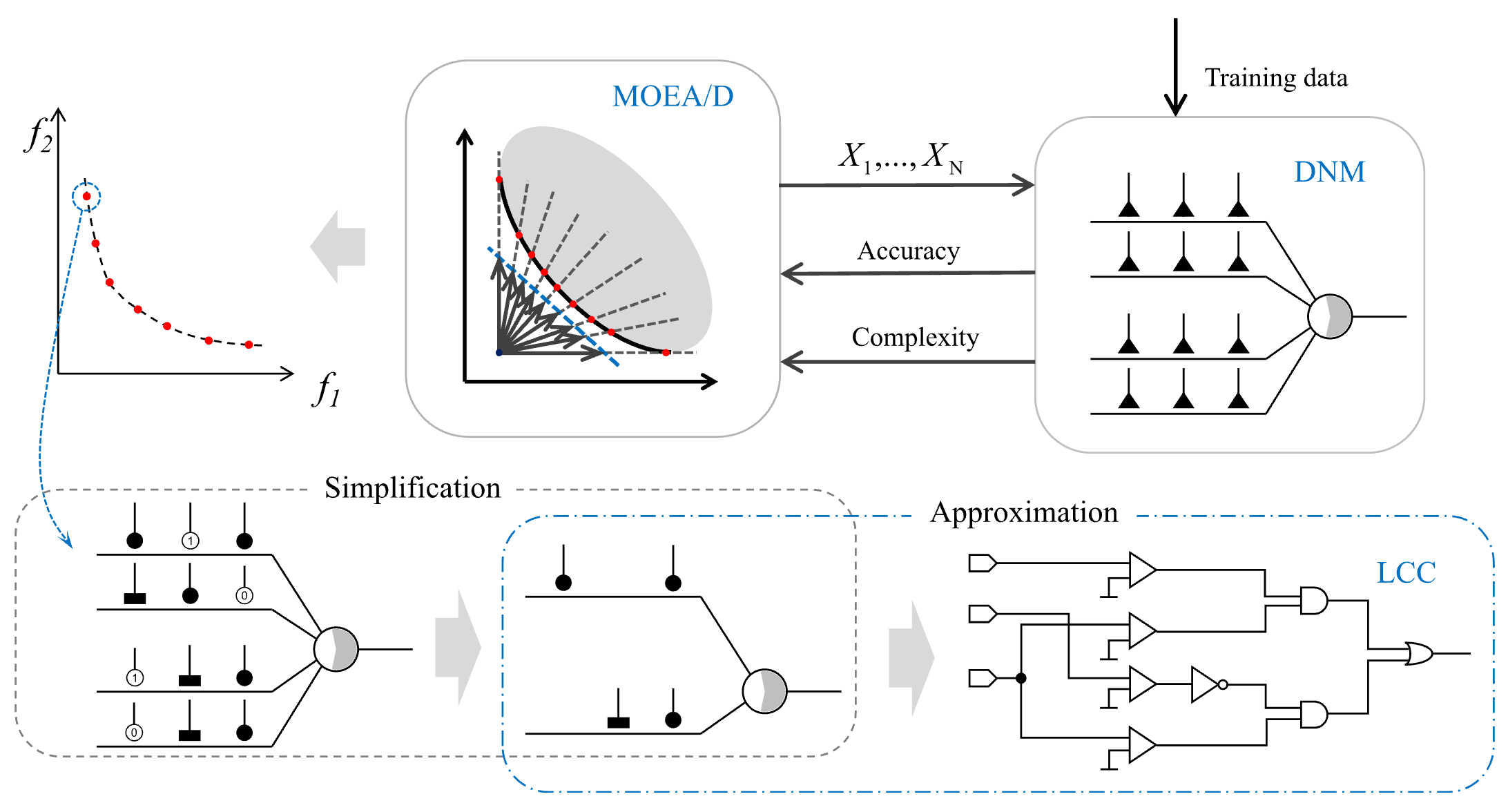 Generating Logic Circuit Classifiers from Dendritic Neural Model via Multi-objective Optimization