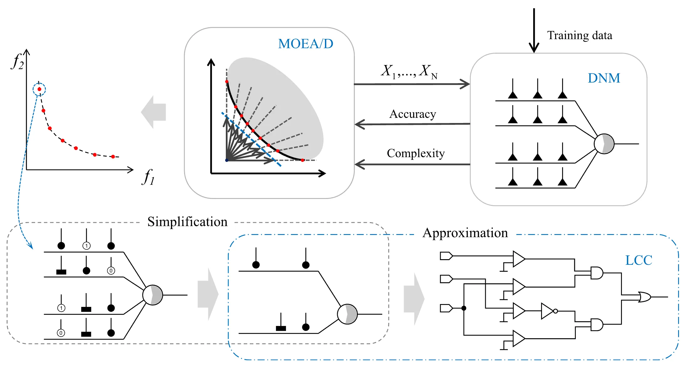 Generating Logic Circuit Classifiers from Dendritic Neural Model via Multi-objective Optimization