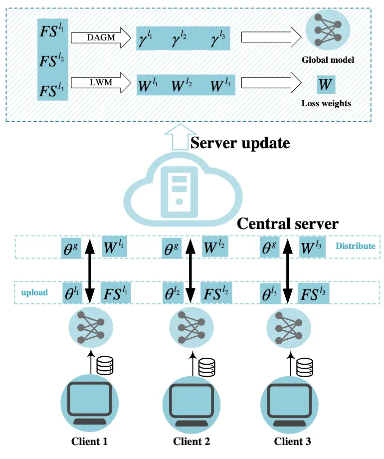 Federated Intrusion Detection System With Cost-Sensitive Learning for Internet of Thingsn