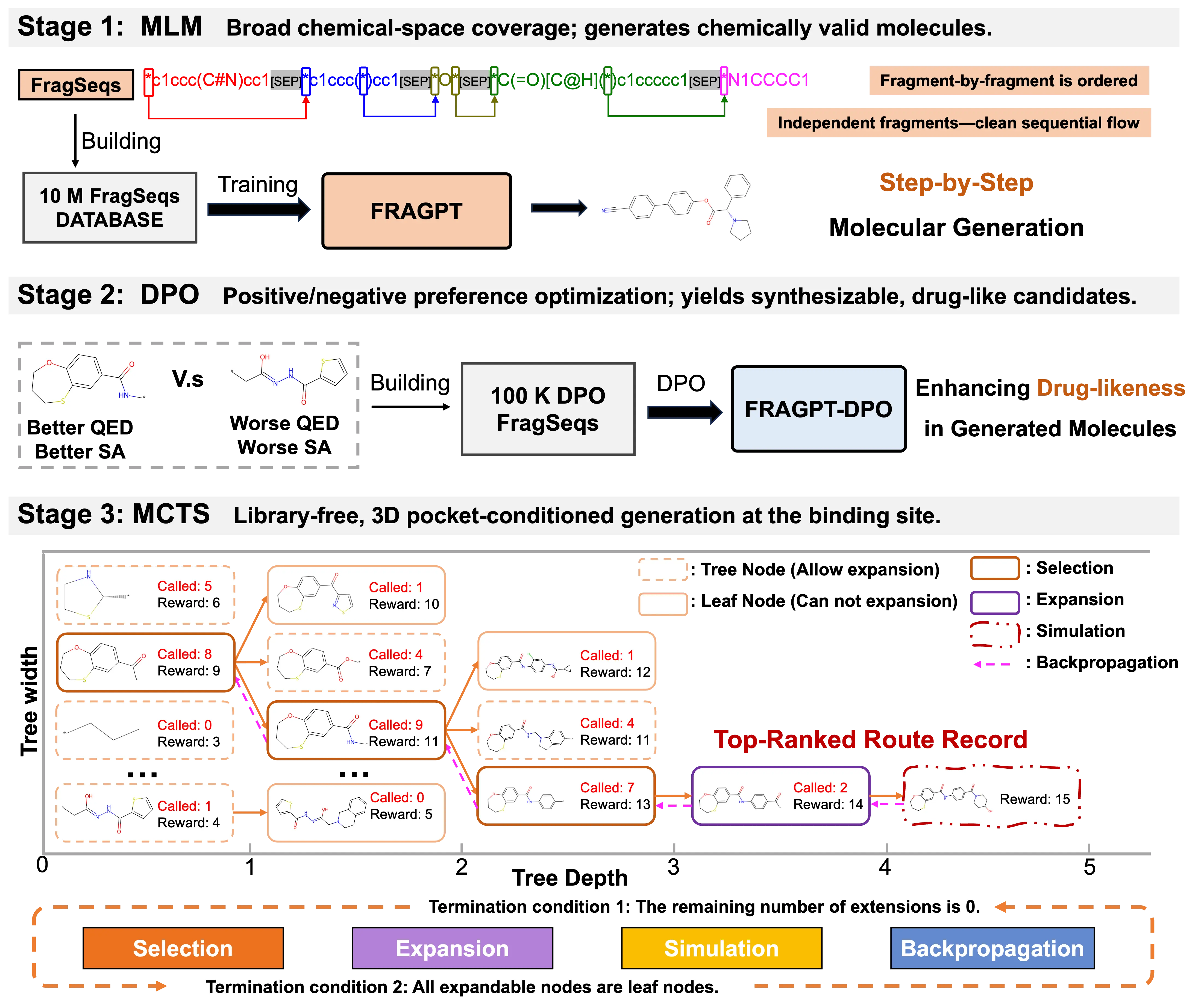 Toward Closed-loop Molecular Discovery via Language Model, Property Alignment and Strategic Search