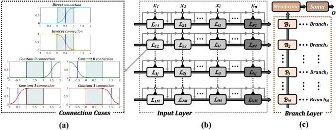 Evaluating a Novel Incremental-Input Neural Network for Multivariate Air Temperature Forecasting