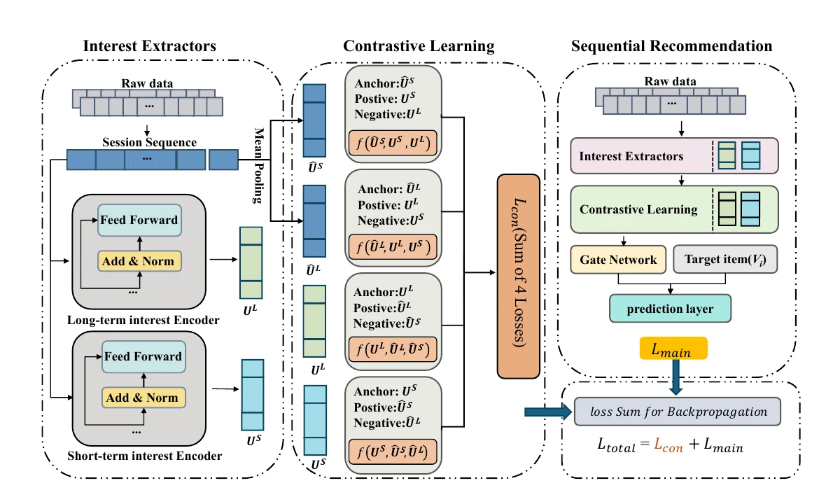 SLSREC: Self-Supervised Contrastive Learning for Adaptive Fusion of Long- and Short-Term User Interests