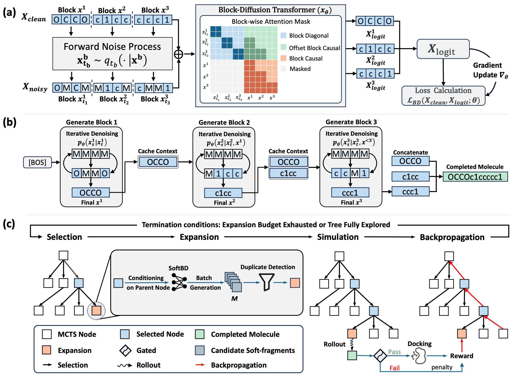 From Tokens to Blocks: A Block-Diffusion Perspective on Molecular Generation