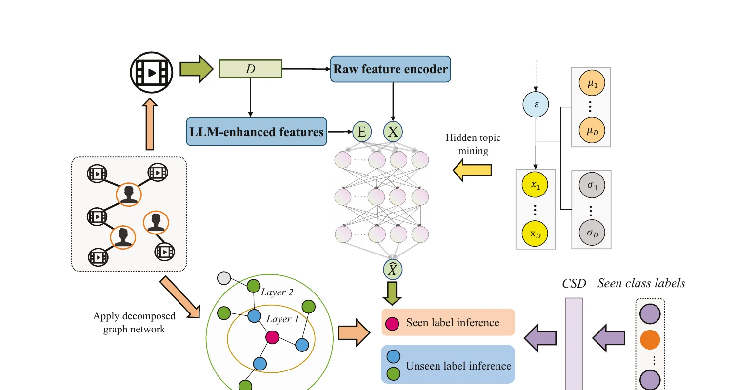 Zero-Shot Recommendation: Towards Class Semantic Relation Learning for Inferring Labels of Unseen Micro-Videos