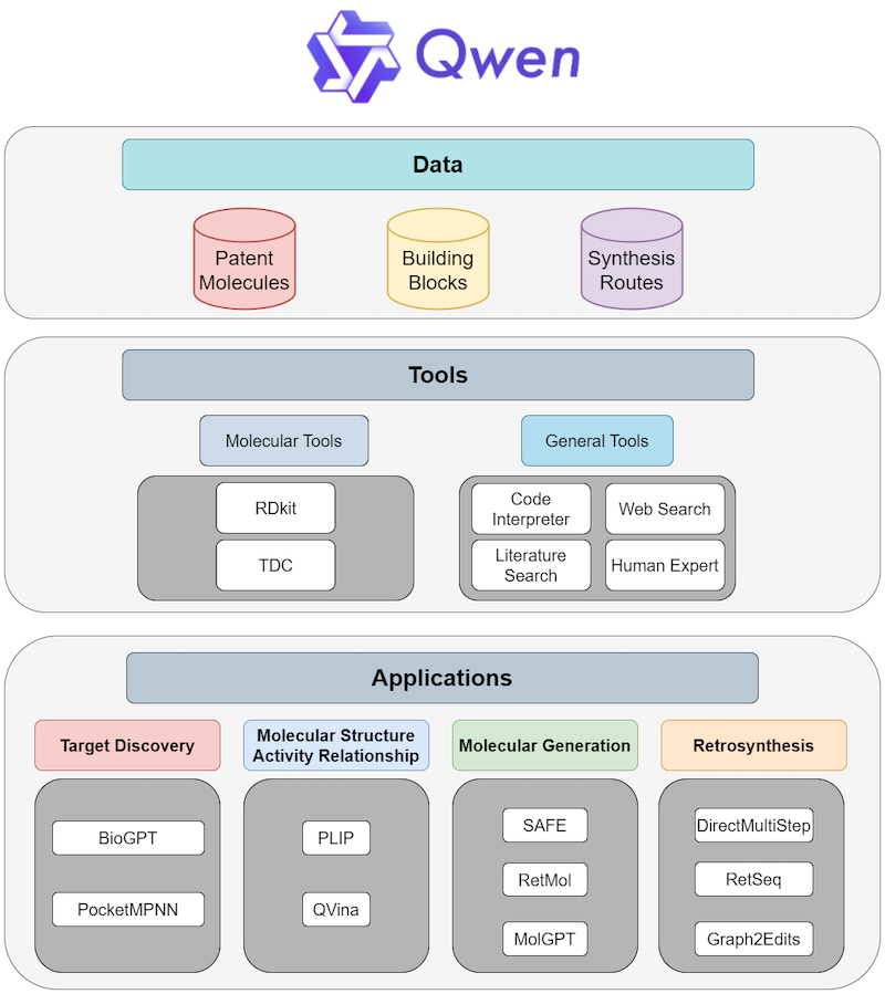 Drug Design Agent Architecture